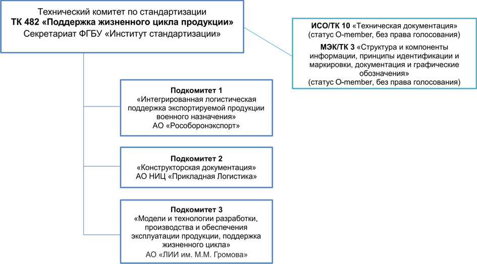 Структура ТК 482